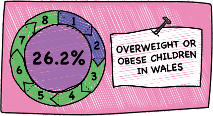 Image depicting percentage of overweight or obese children
