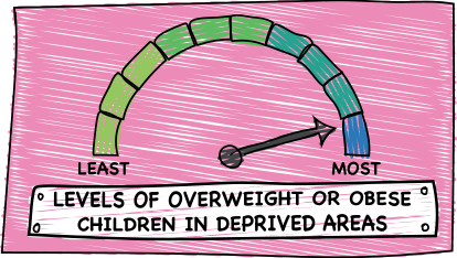 Image showing levels of overweight or obese children in deprived areas